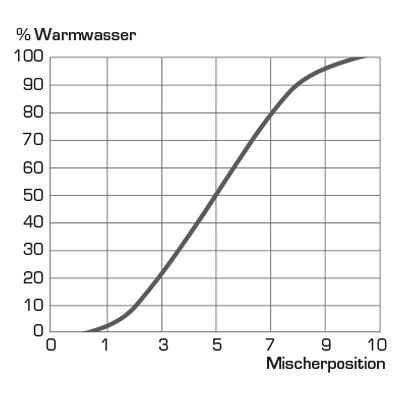 Ventilkennlinie